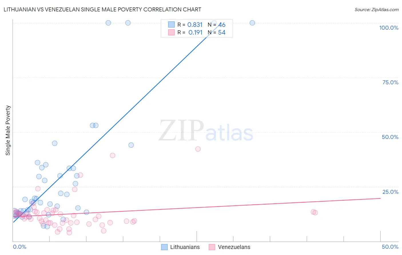 Lithuanian vs Venezuelan Single Male Poverty