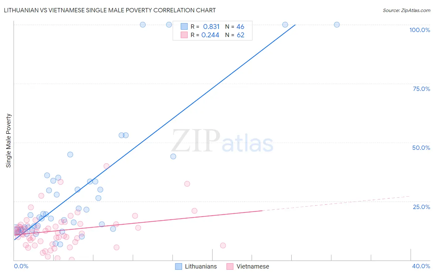 Lithuanian vs Vietnamese Single Male Poverty