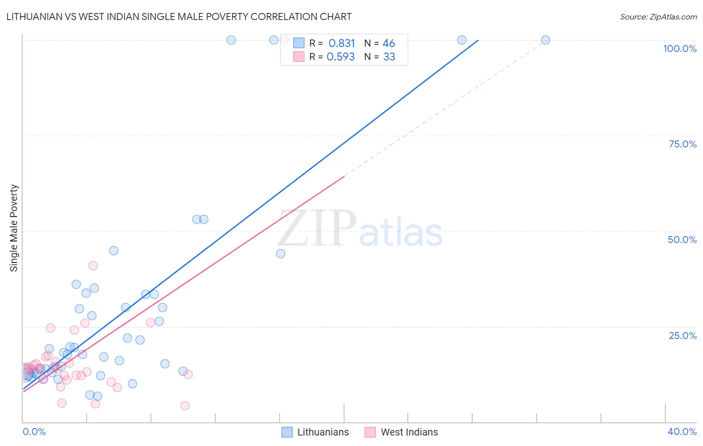 Lithuanian vs West Indian Single Male Poverty