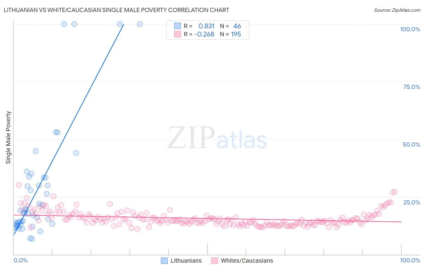 Lithuanian vs White/Caucasian Single Male Poverty
