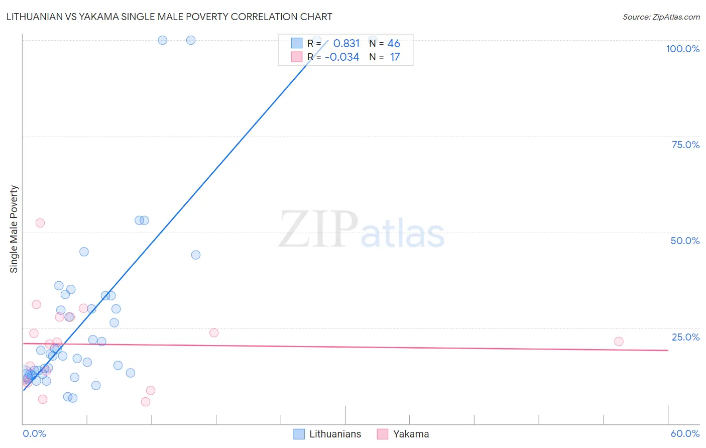 Lithuanian vs Yakama Single Male Poverty