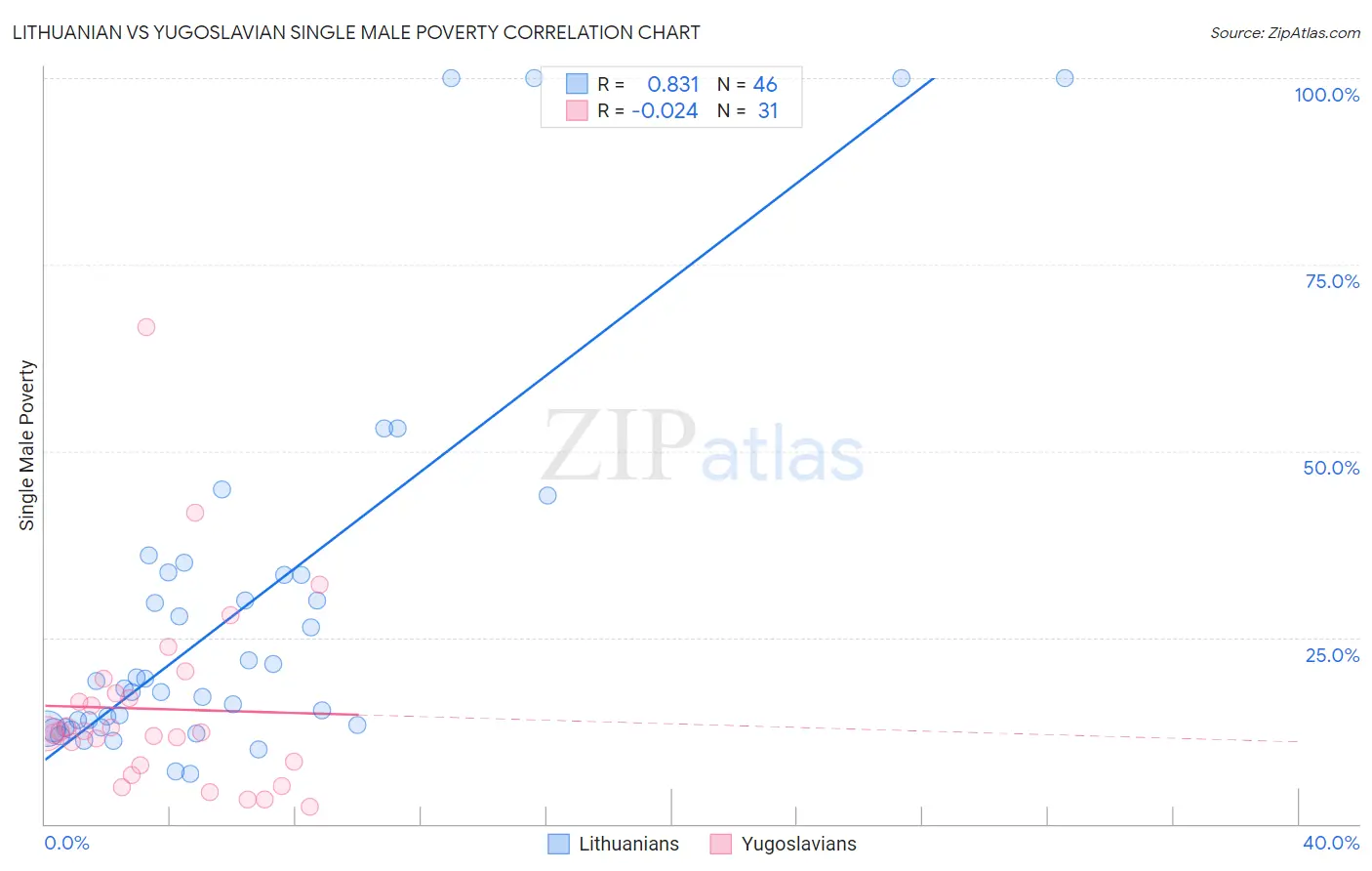 Lithuanian vs Yugoslavian Single Male Poverty