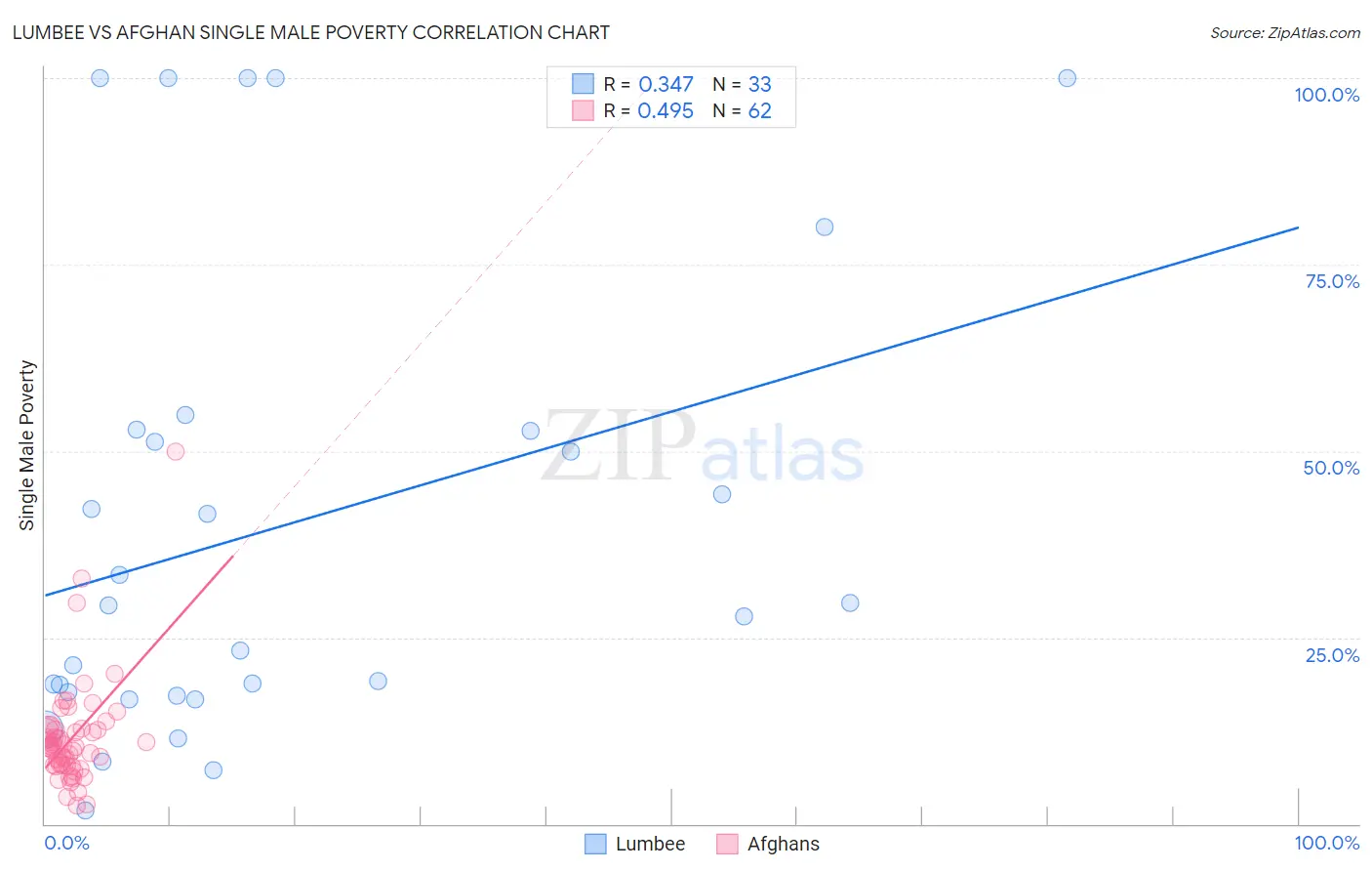 Lumbee vs Afghan Single Male Poverty