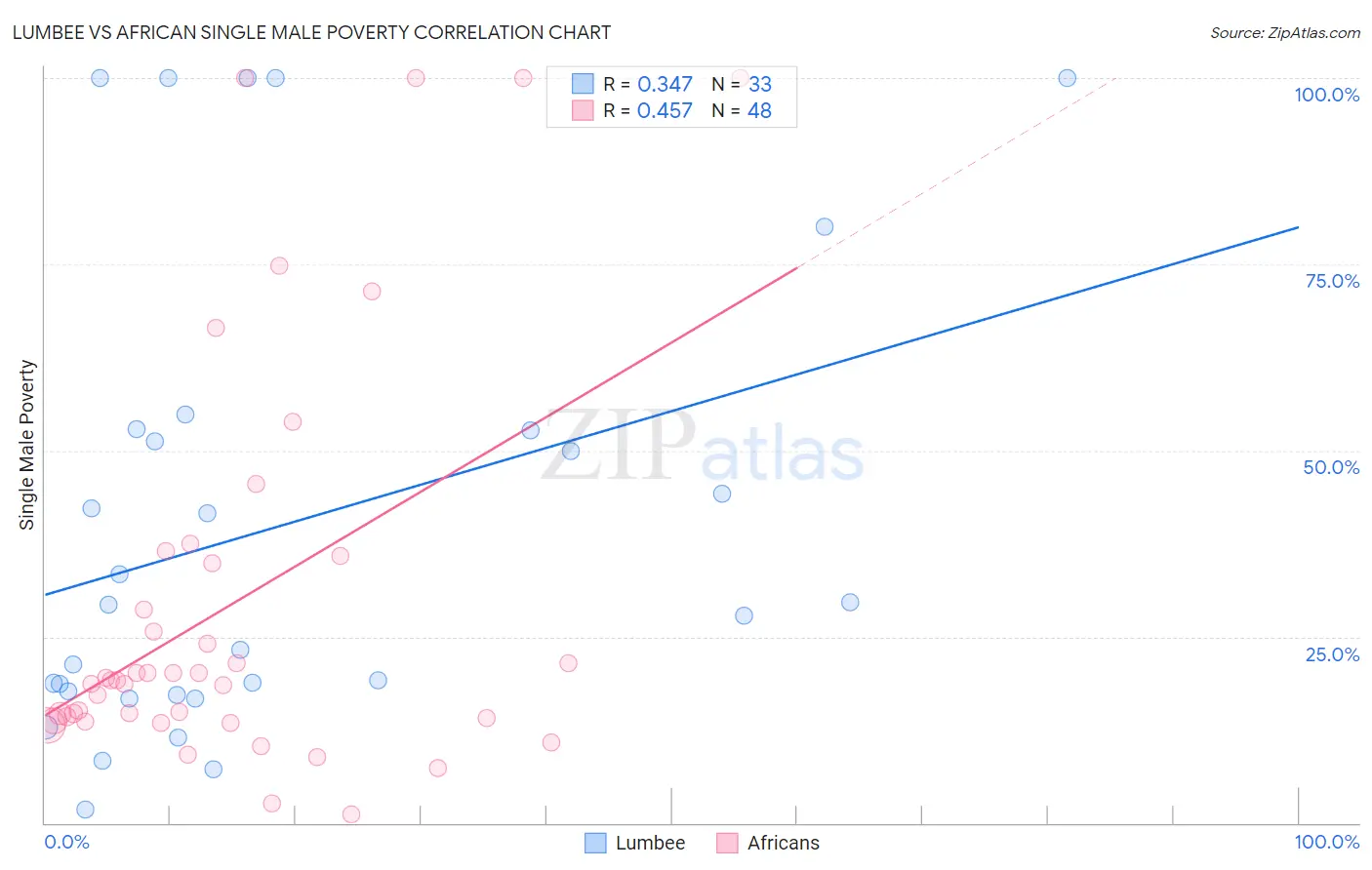 Lumbee vs African Single Male Poverty