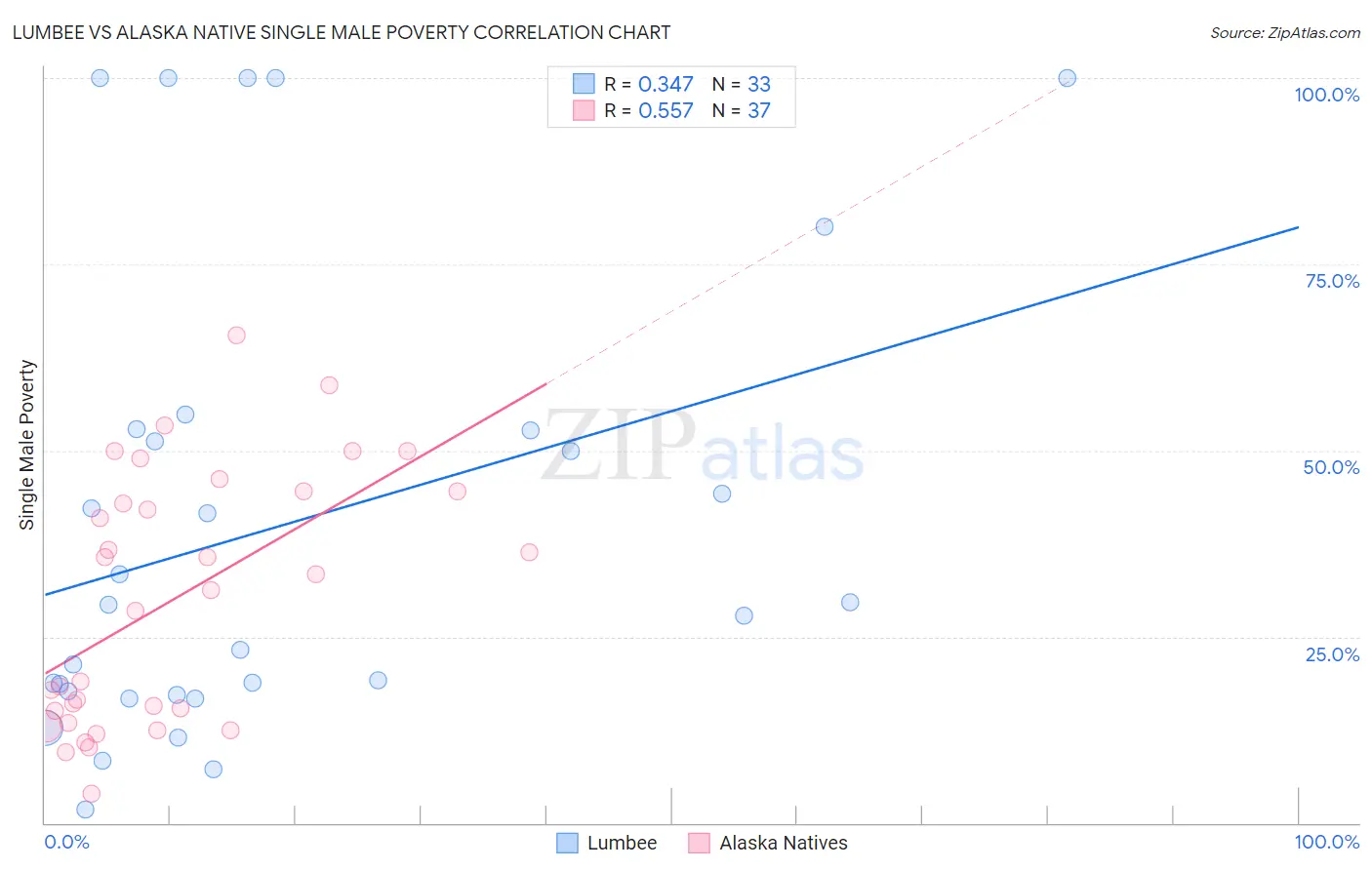 Lumbee vs Alaska Native Single Male Poverty