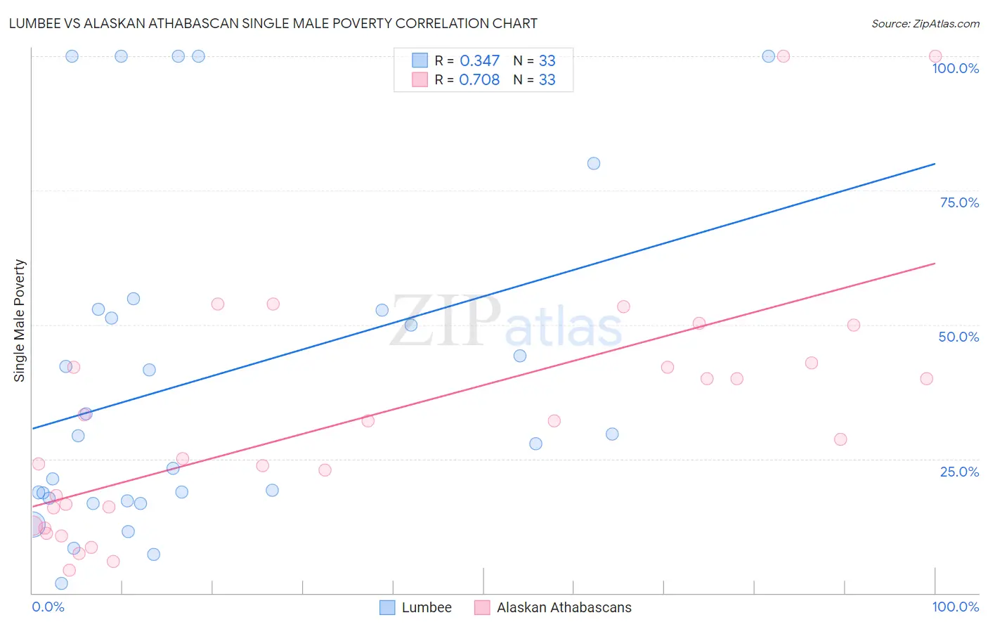 Lumbee vs Alaskan Athabascan Single Male Poverty