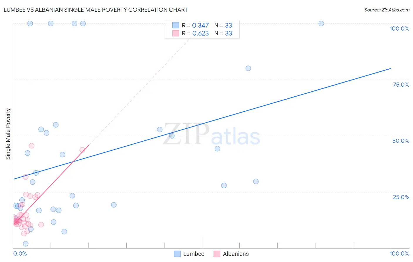 Lumbee vs Albanian Single Male Poverty