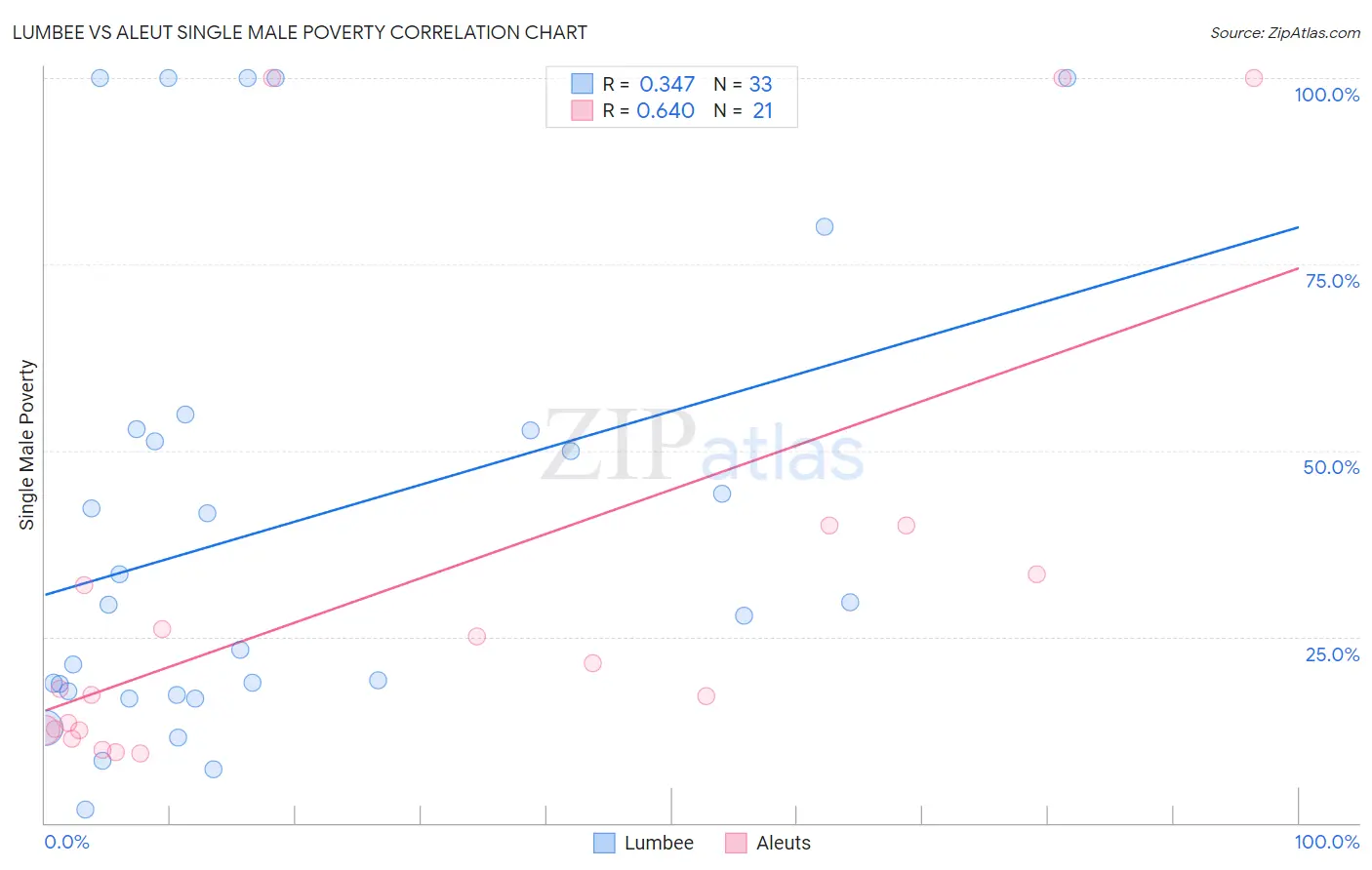 Lumbee vs Aleut Single Male Poverty