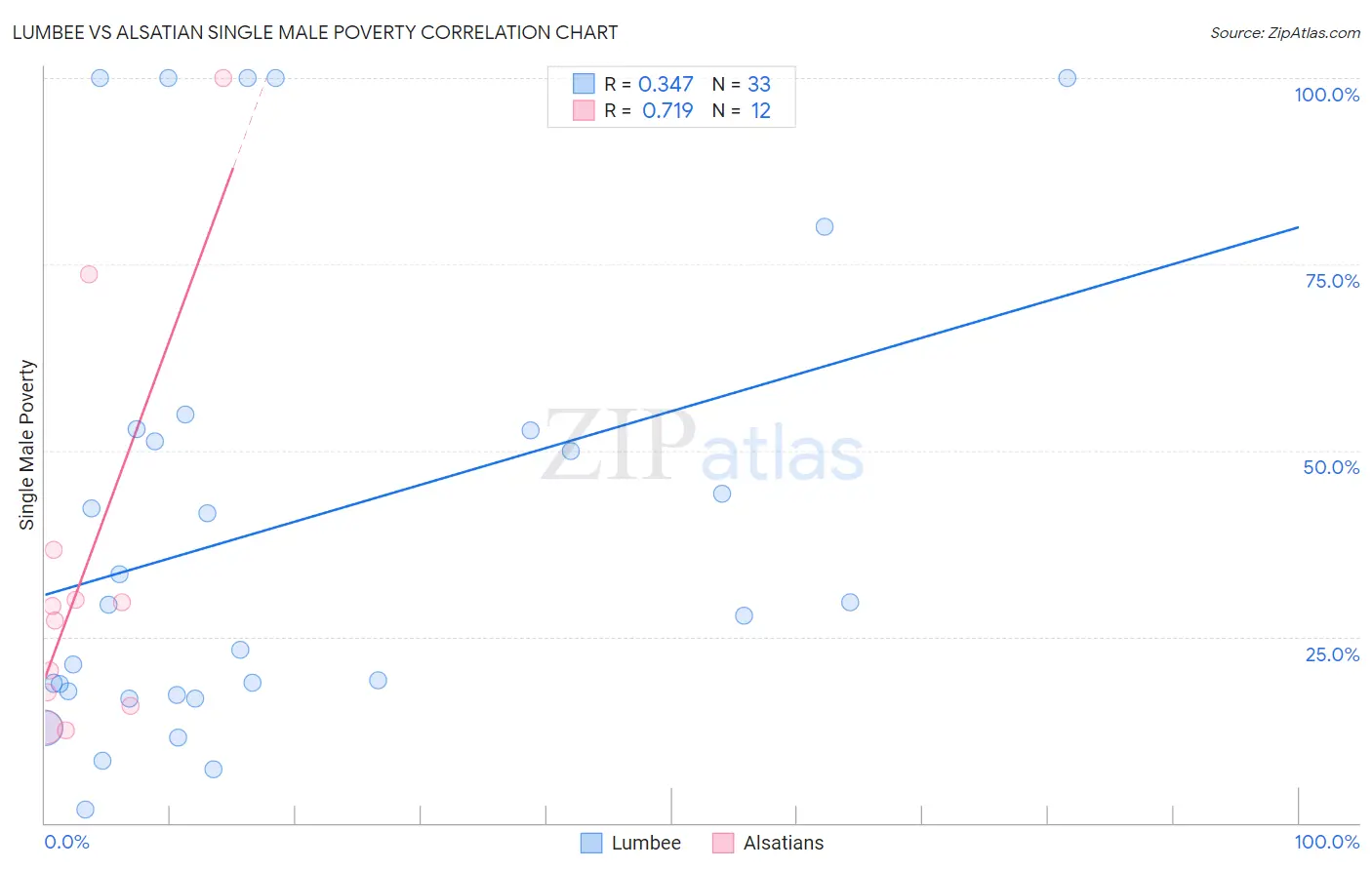 Lumbee vs Alsatian Single Male Poverty