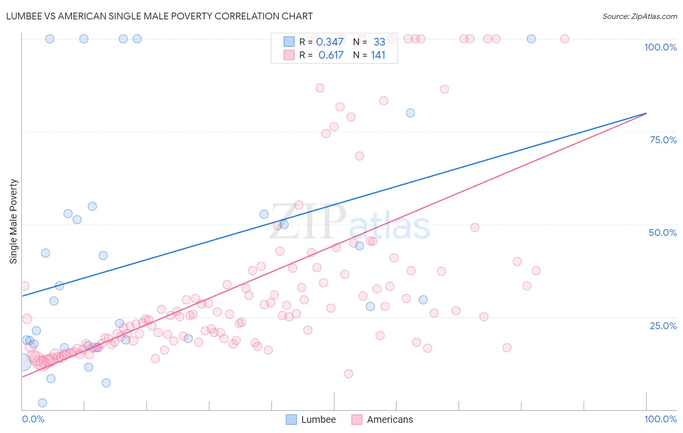 Lumbee vs American Single Male Poverty