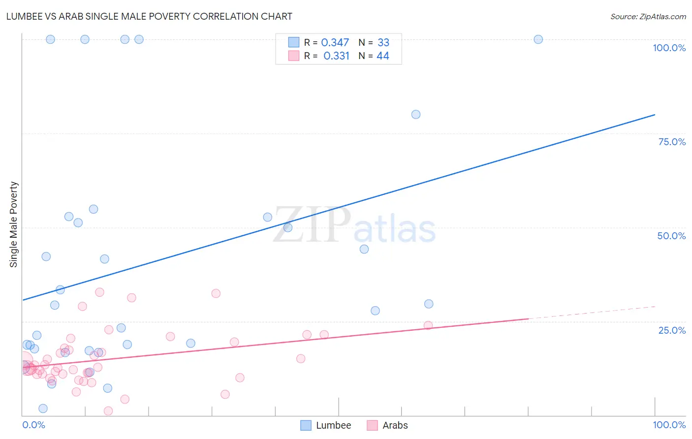 Lumbee vs Arab Single Male Poverty