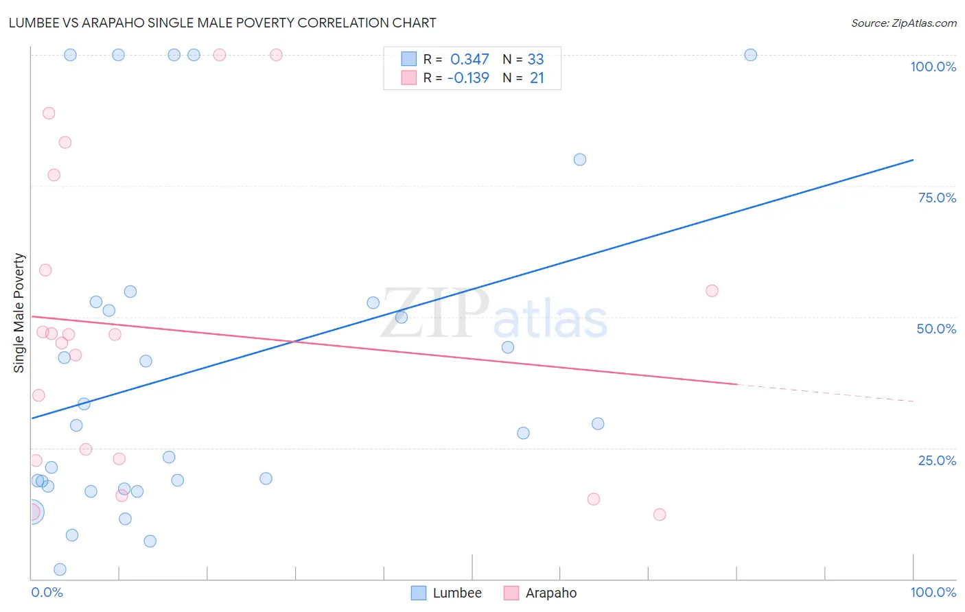 Lumbee vs Arapaho Single Male Poverty