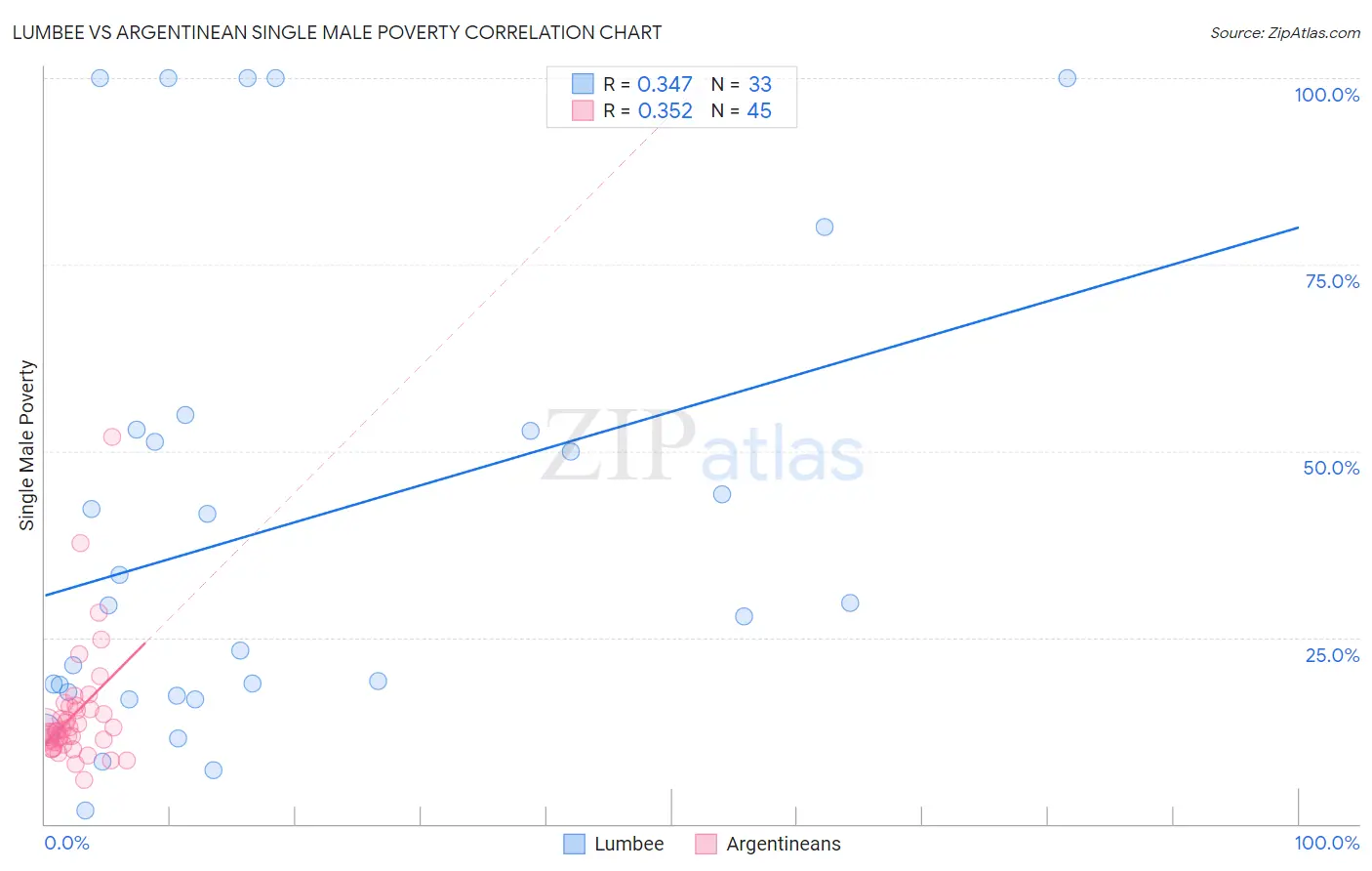 Lumbee vs Argentinean Single Male Poverty