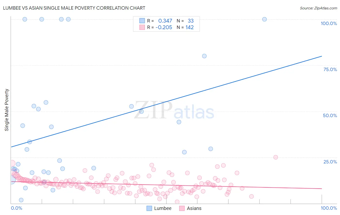 Lumbee vs Asian Single Male Poverty