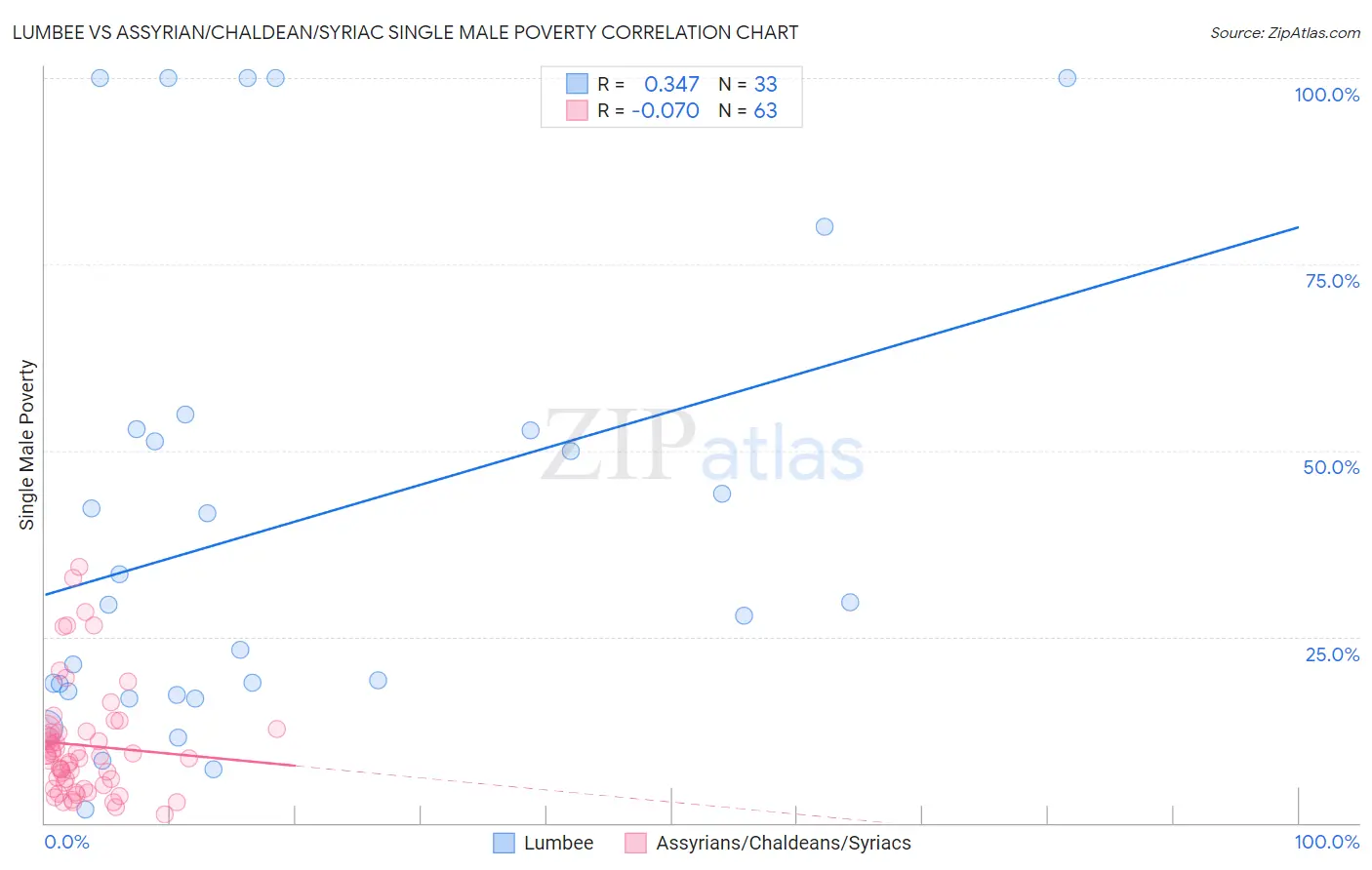 Lumbee vs Assyrian/Chaldean/Syriac Single Male Poverty