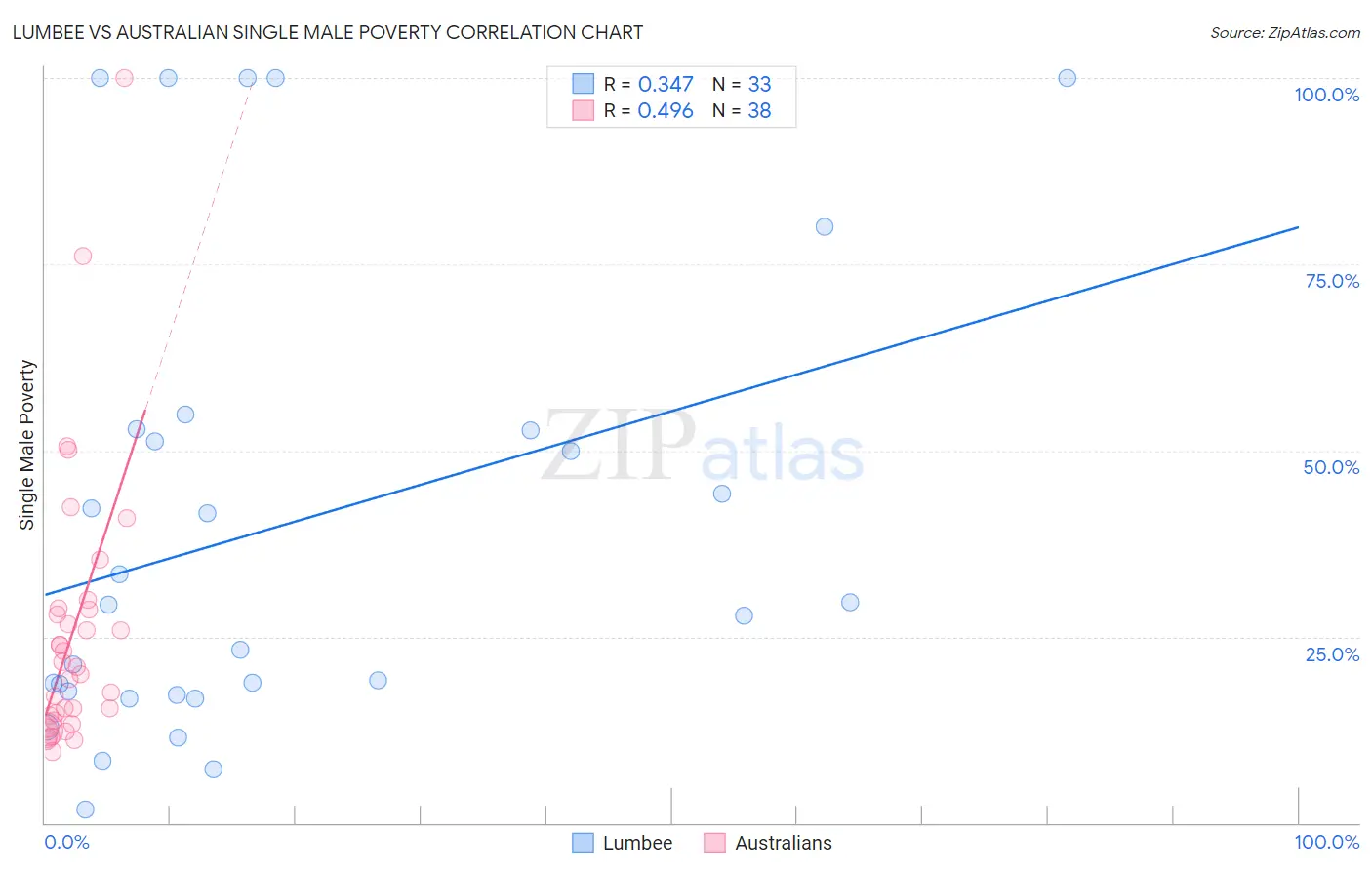 Lumbee vs Australian Single Male Poverty