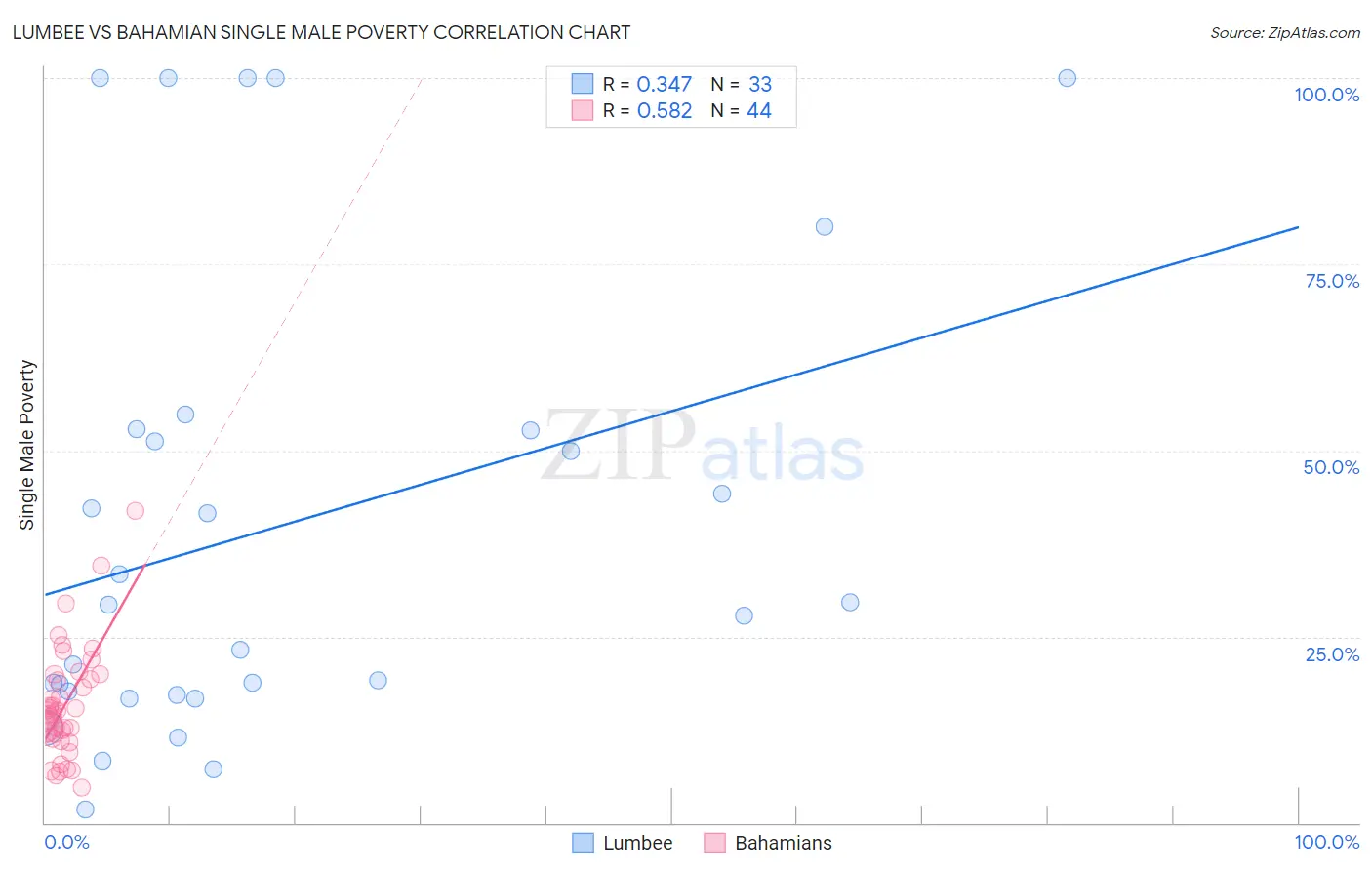 Lumbee vs Bahamian Single Male Poverty