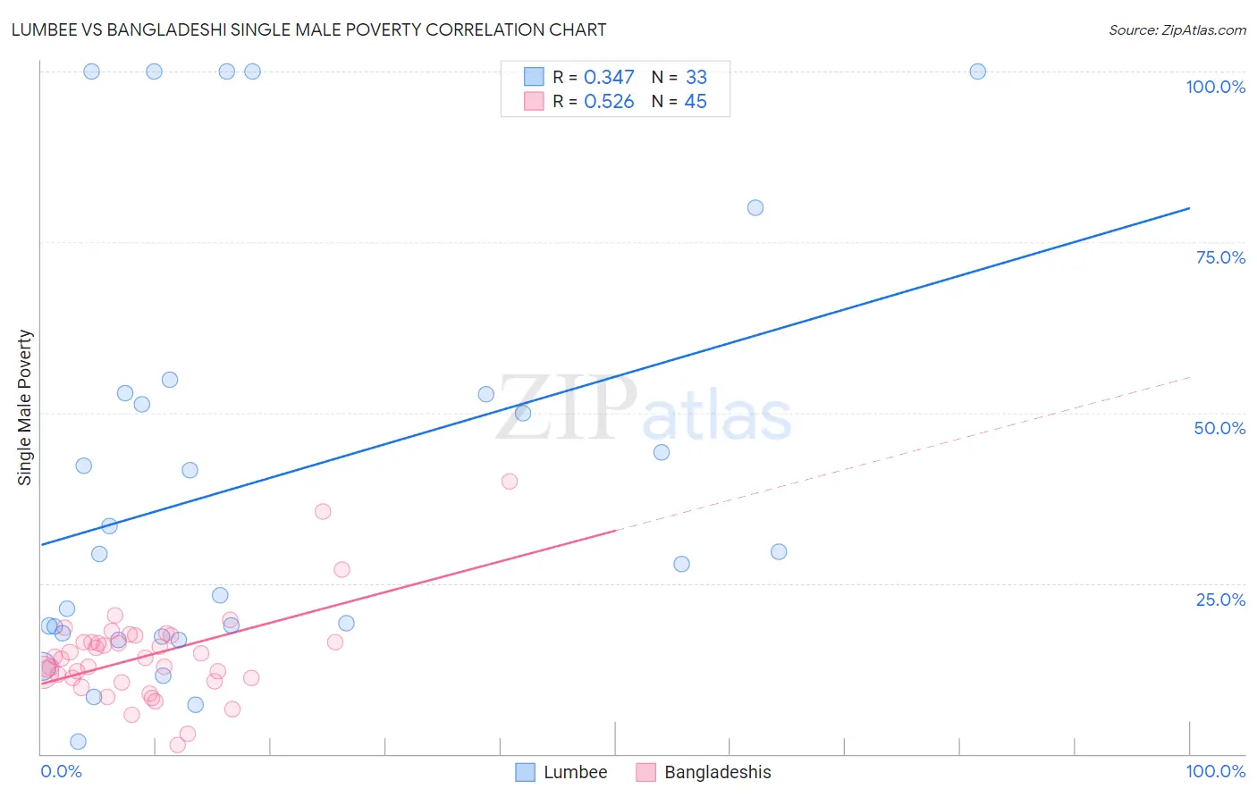 Lumbee vs Bangladeshi Single Male Poverty