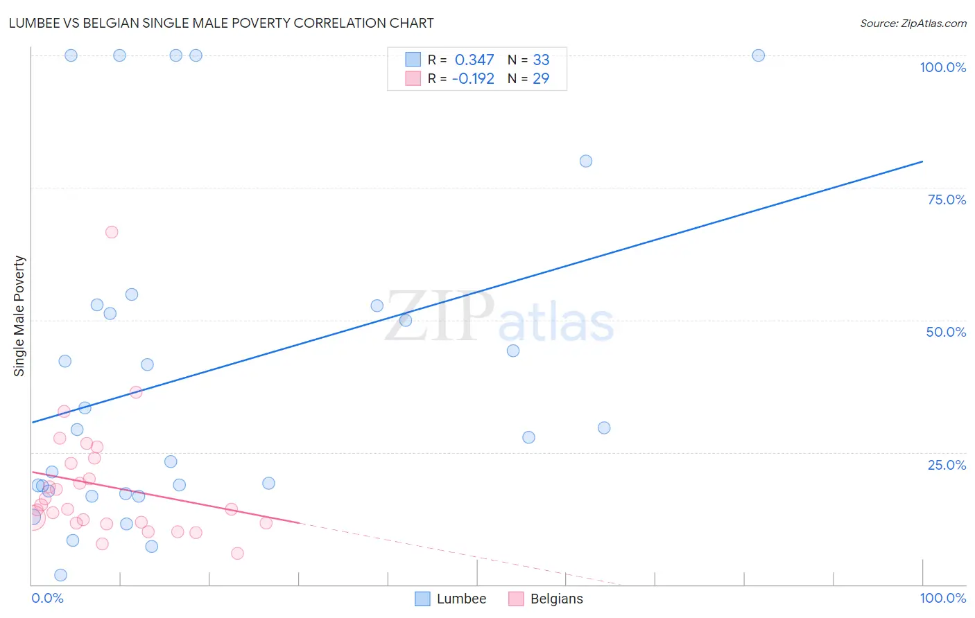 Lumbee vs Belgian Single Male Poverty