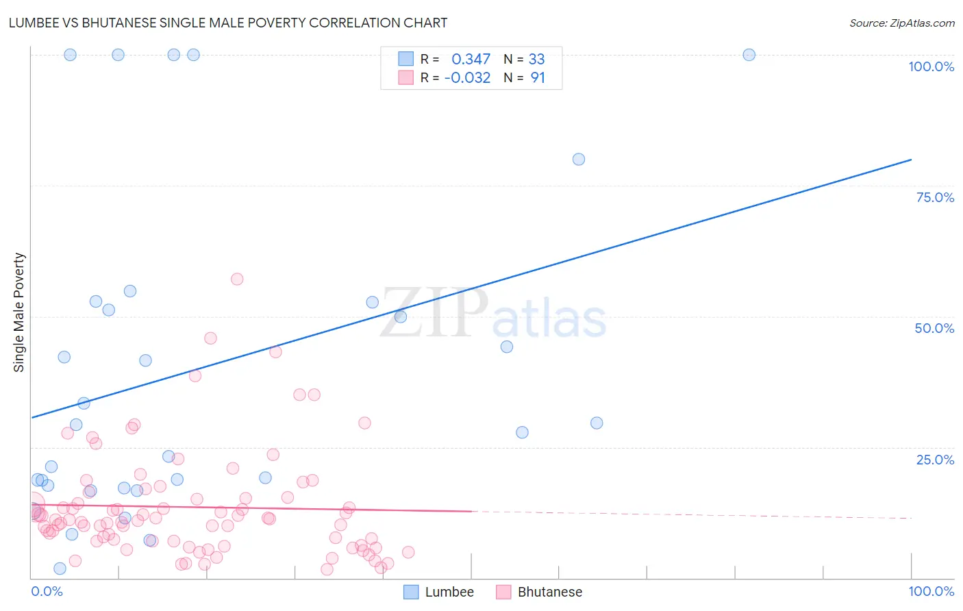 Lumbee vs Bhutanese Single Male Poverty