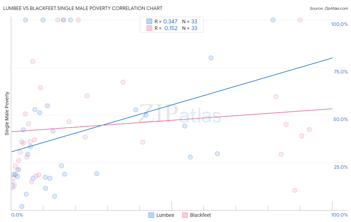 Lumbee vs Blackfeet Single Male Poverty