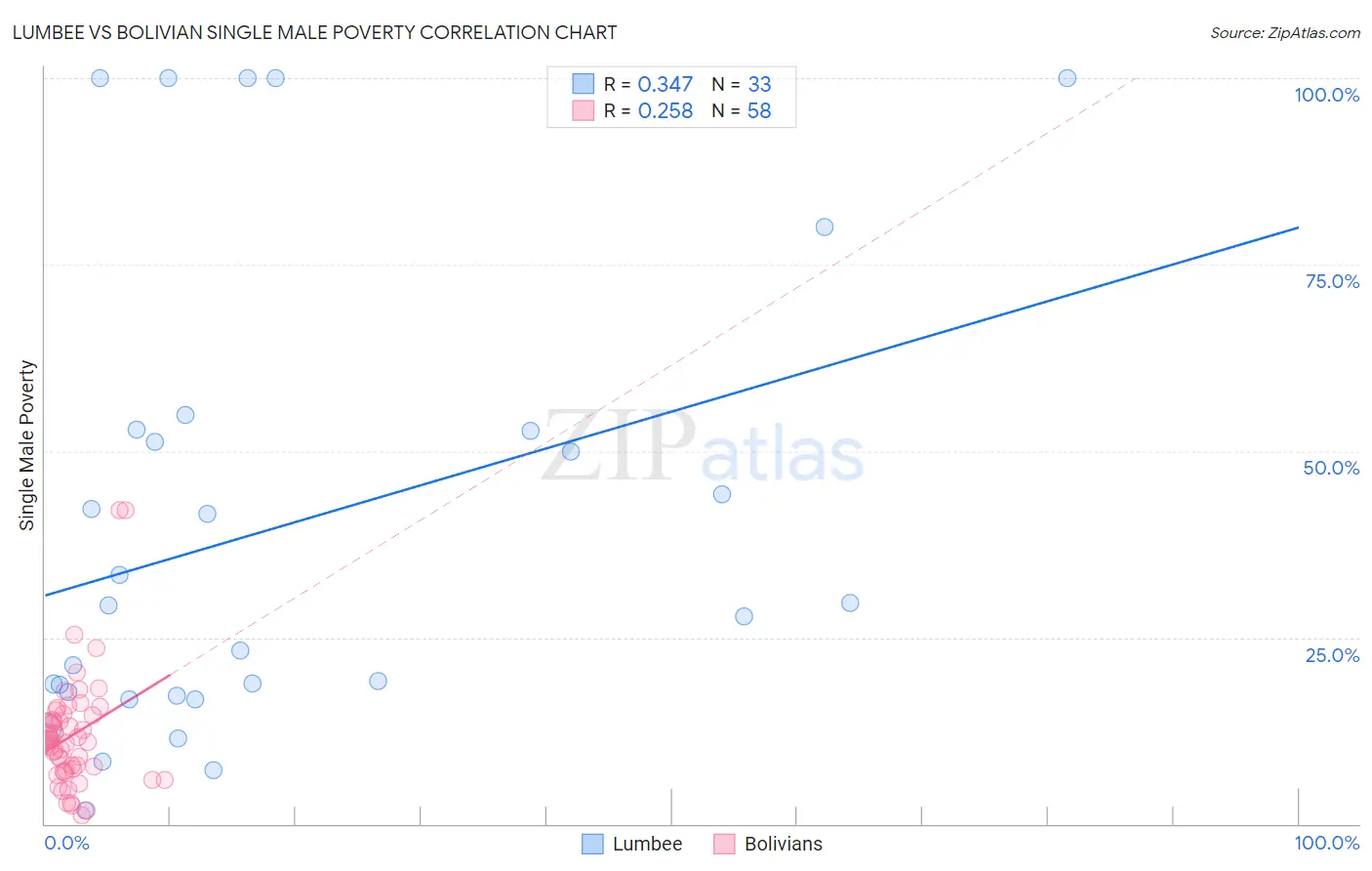 Lumbee vs Bolivian Single Male Poverty