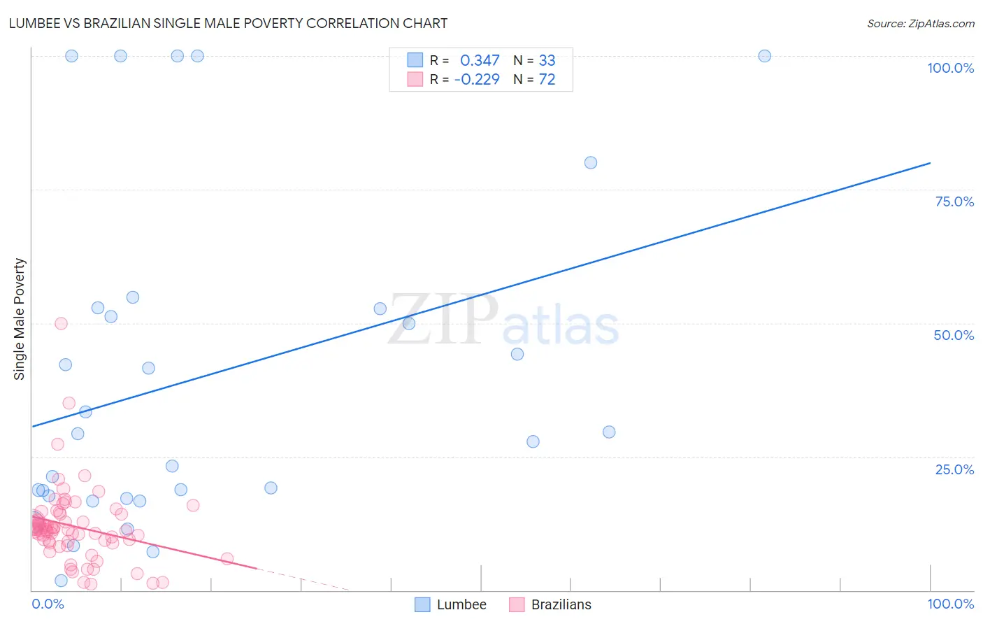 Lumbee vs Brazilian Single Male Poverty