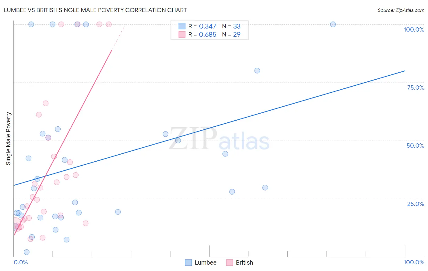 Lumbee vs British Single Male Poverty