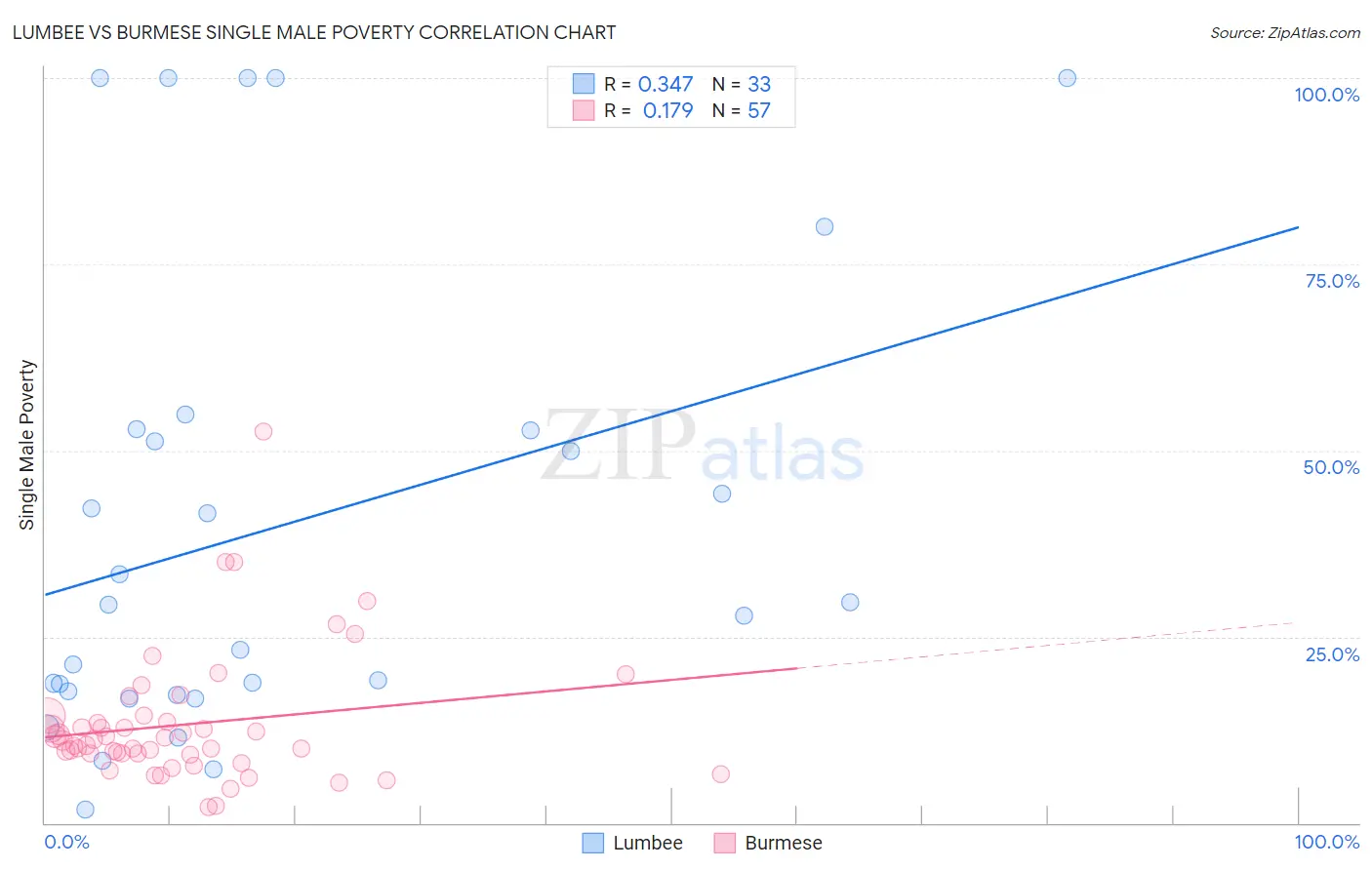 Lumbee vs Burmese Single Male Poverty