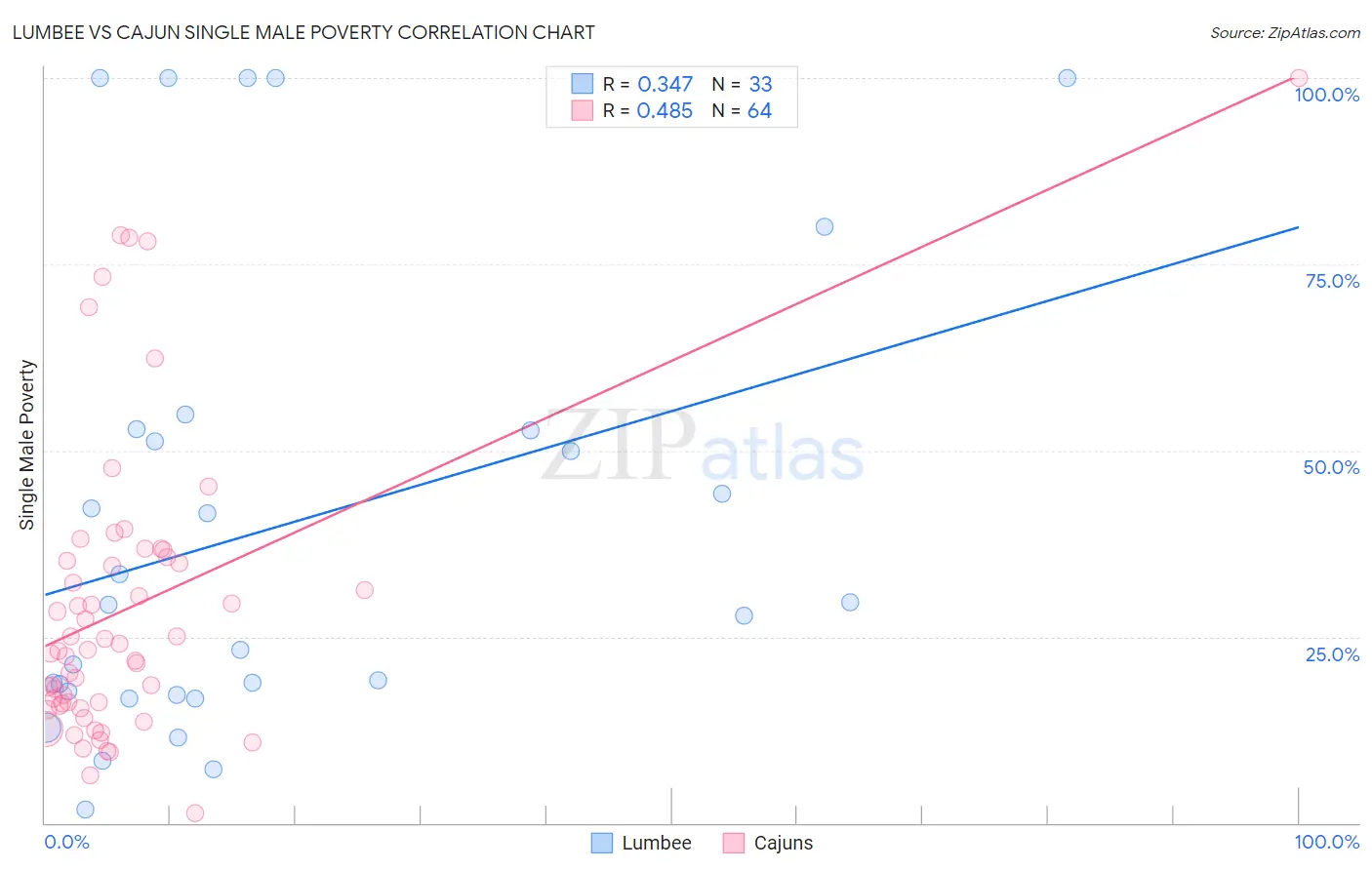 Lumbee vs Cajun Single Male Poverty