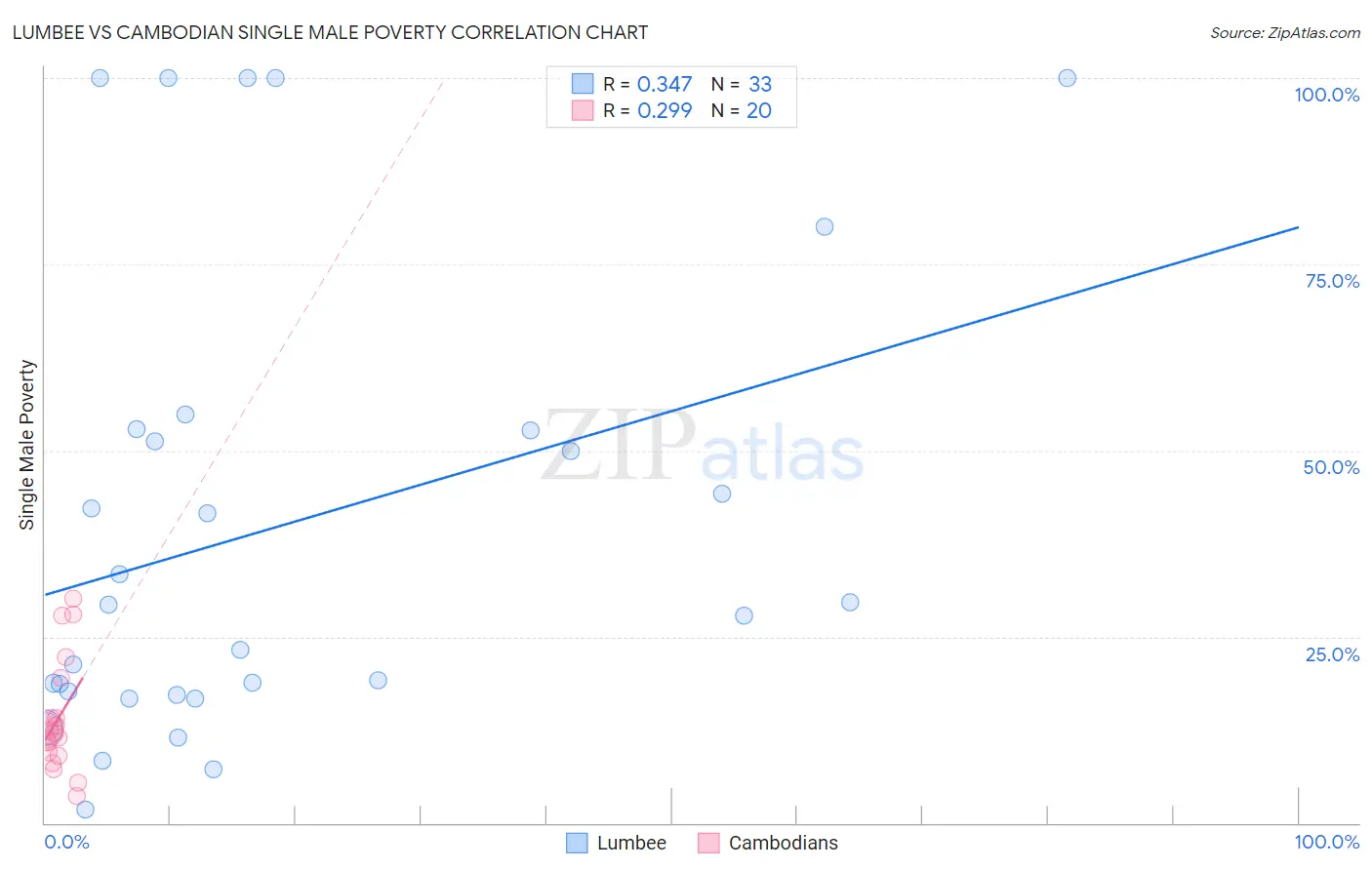 Lumbee vs Cambodian Single Male Poverty