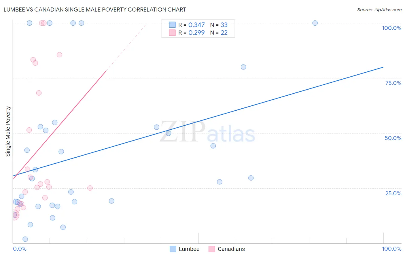 Lumbee vs Canadian Single Male Poverty