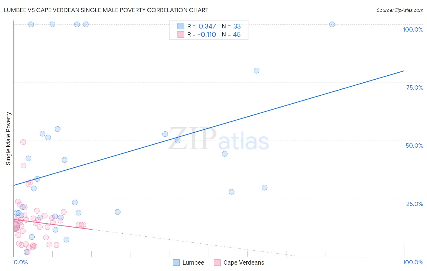 Lumbee vs Cape Verdean Single Male Poverty