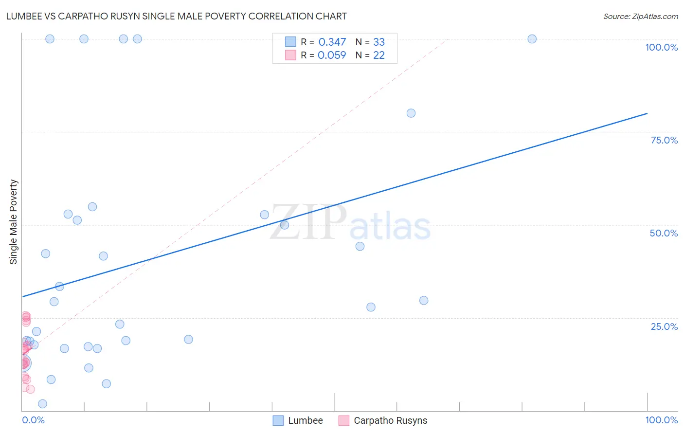 Lumbee vs Carpatho Rusyn Single Male Poverty