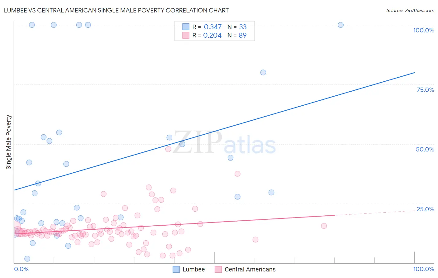 Lumbee vs Central American Single Male Poverty