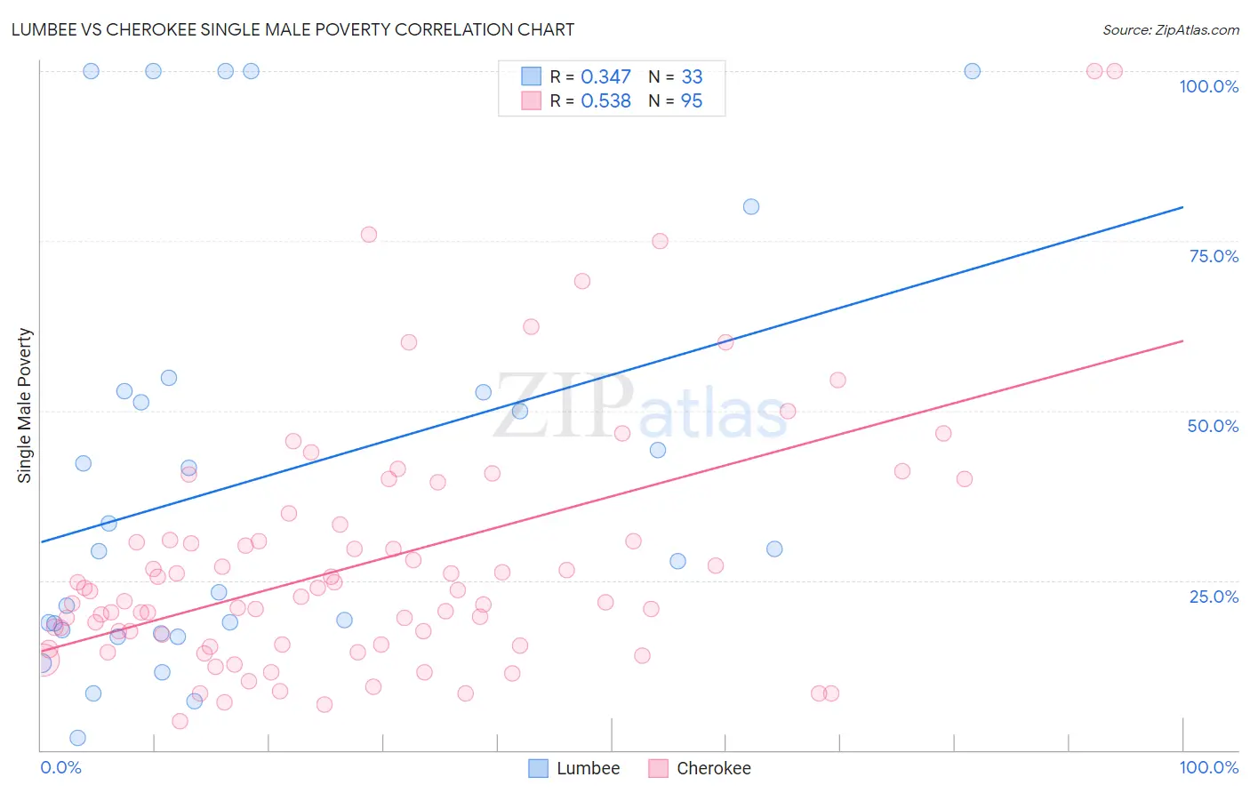 Lumbee vs Cherokee Single Male Poverty