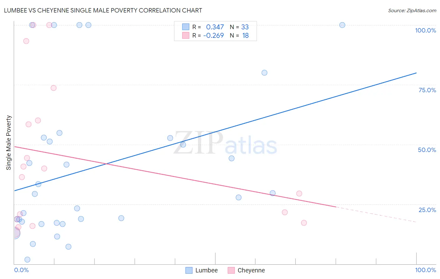 Lumbee vs Cheyenne Single Male Poverty