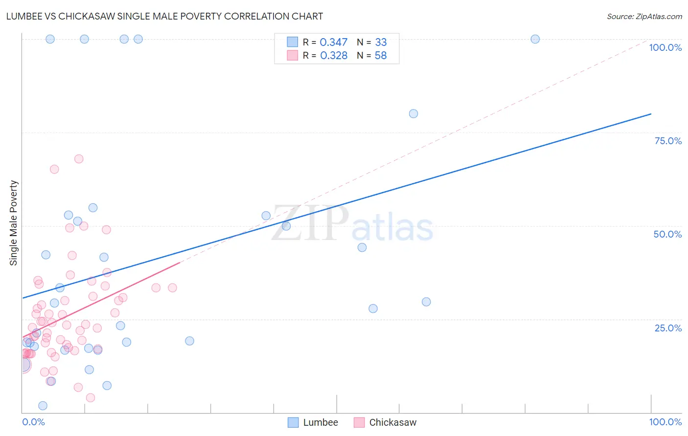 Lumbee vs Chickasaw Single Male Poverty