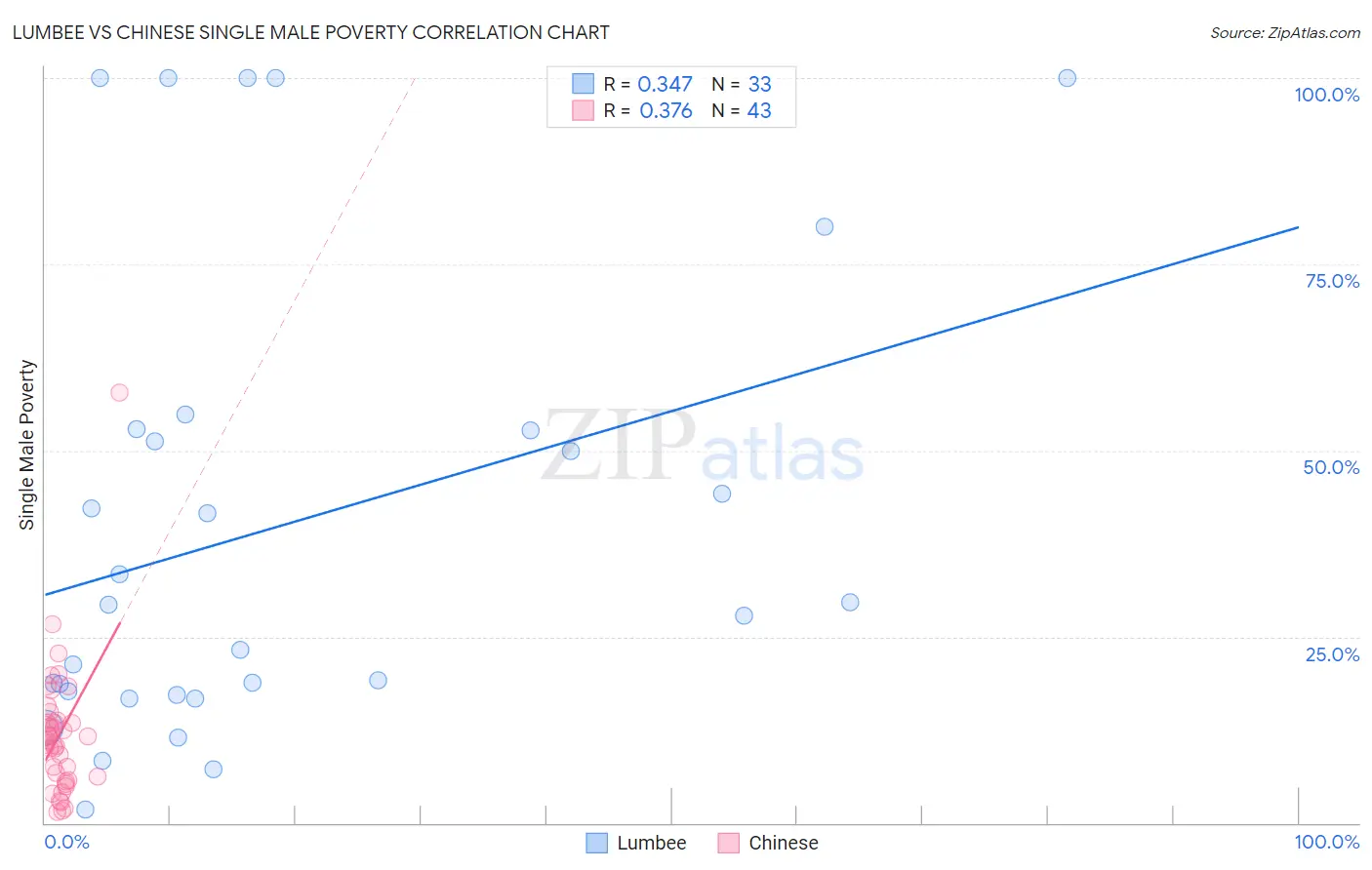 Lumbee vs Chinese Single Male Poverty