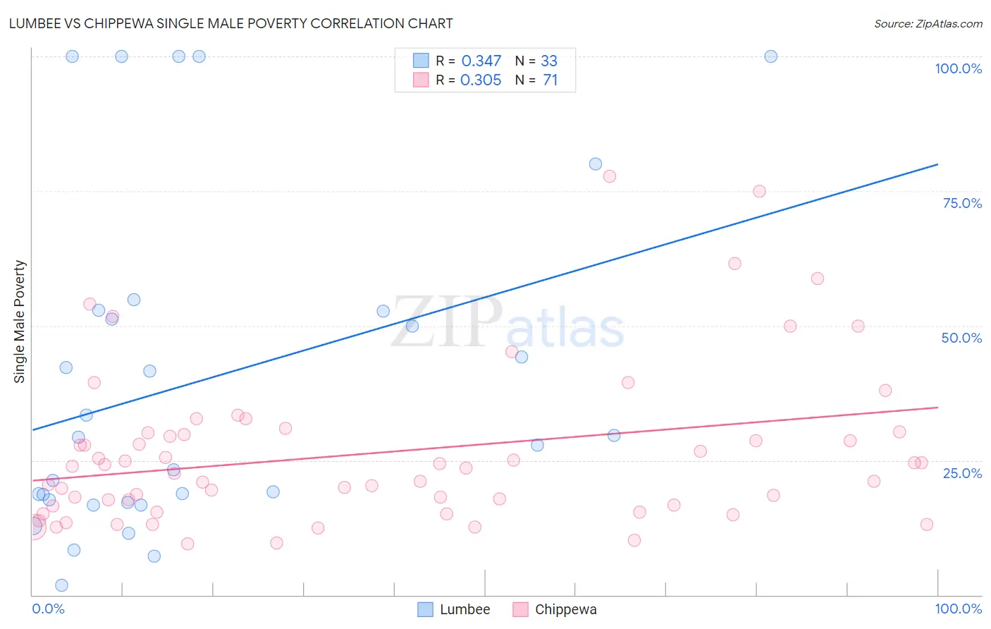 Lumbee vs Chippewa Single Male Poverty