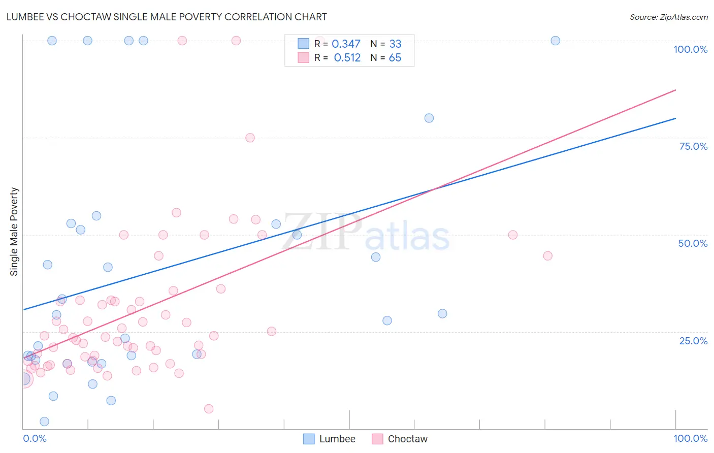 Lumbee vs Choctaw Single Male Poverty