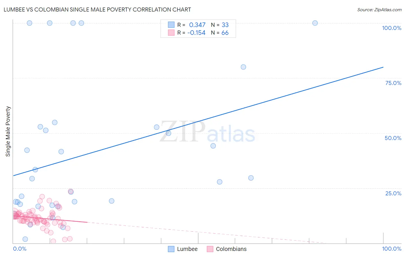 Lumbee vs Colombian Single Male Poverty