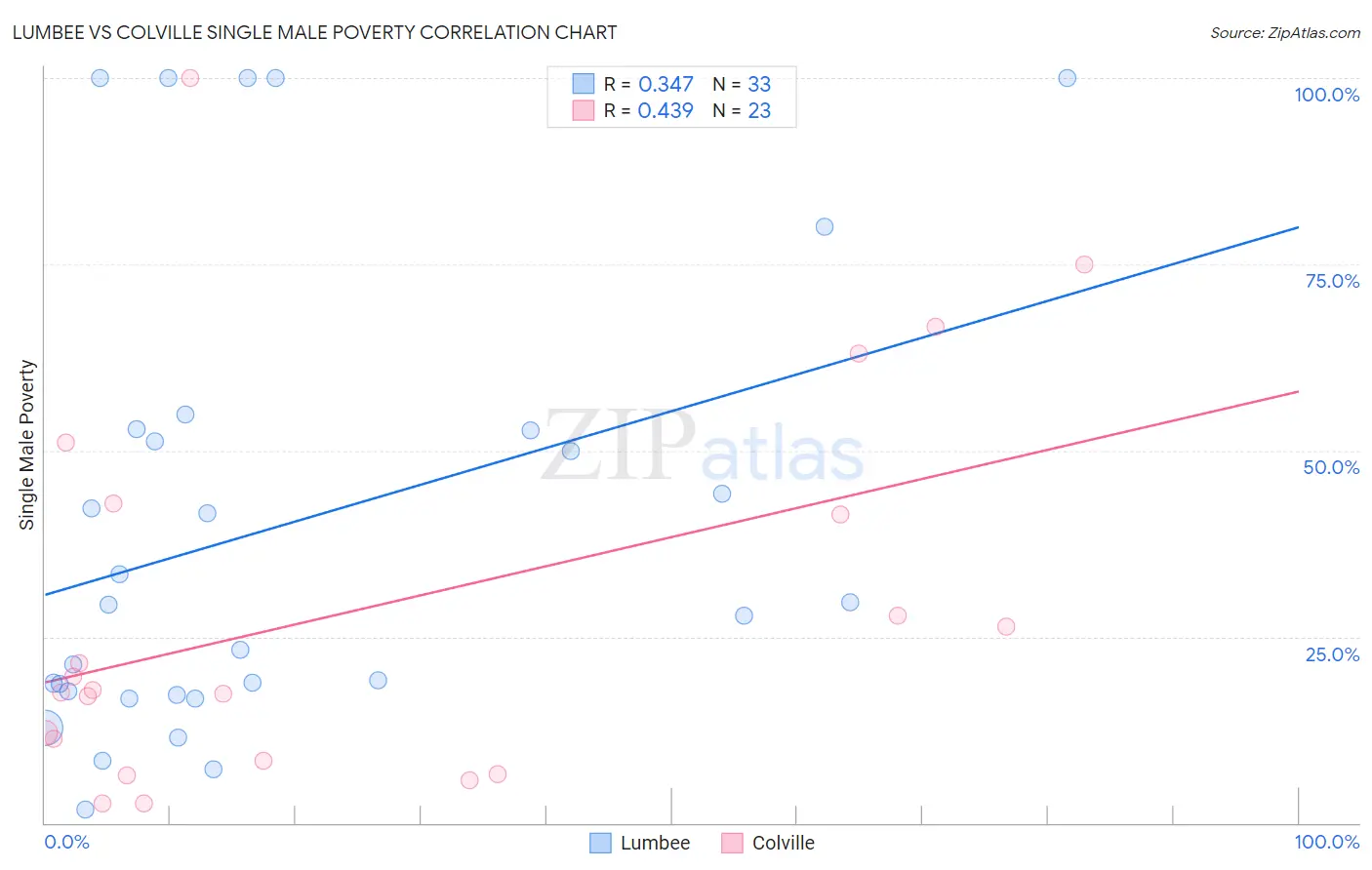 Lumbee vs Colville Single Male Poverty