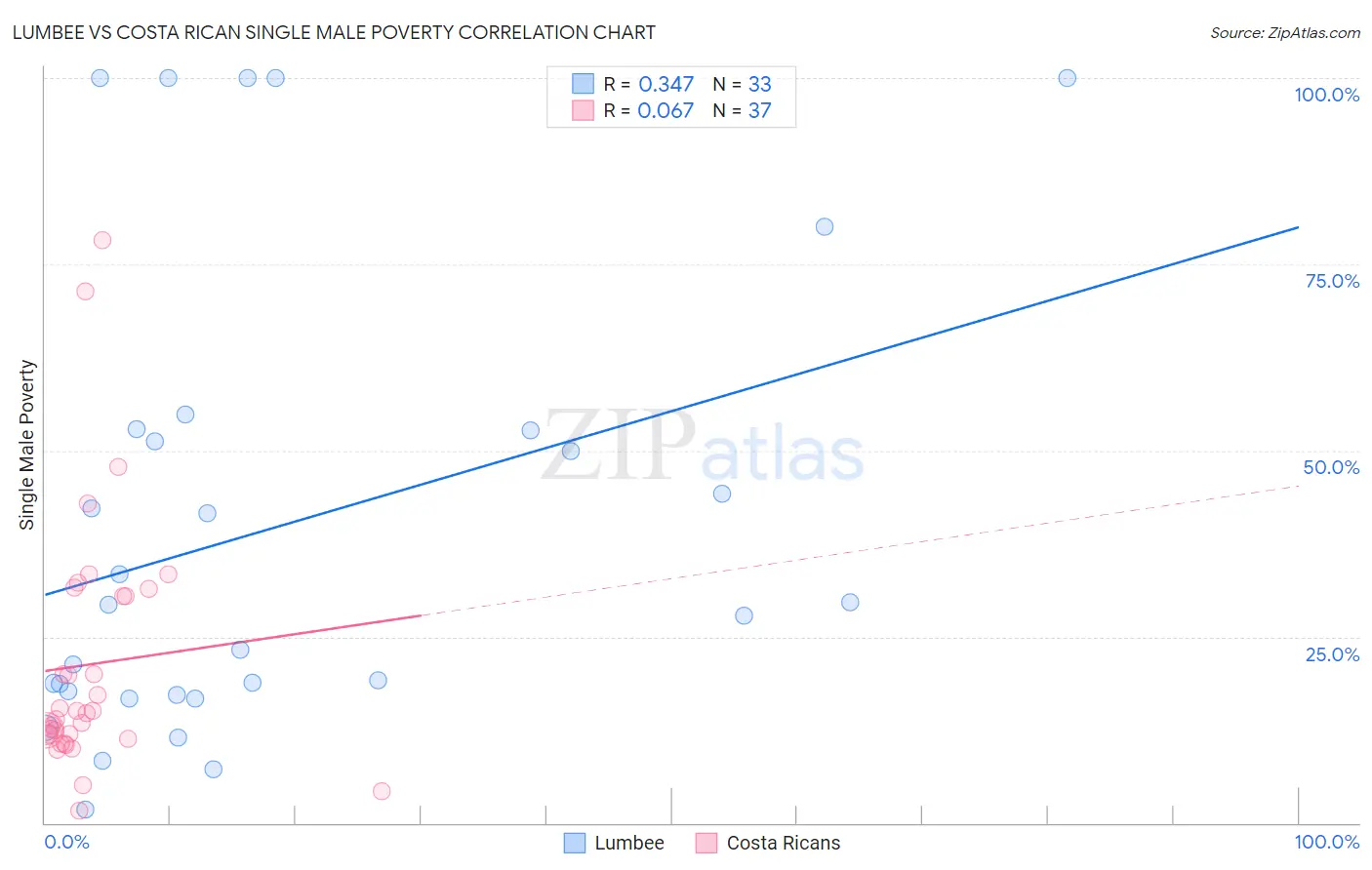 Lumbee vs Costa Rican Single Male Poverty