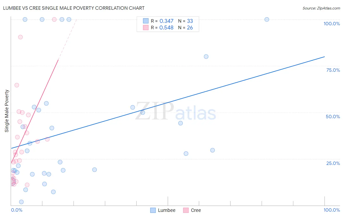 Lumbee vs Cree Single Male Poverty