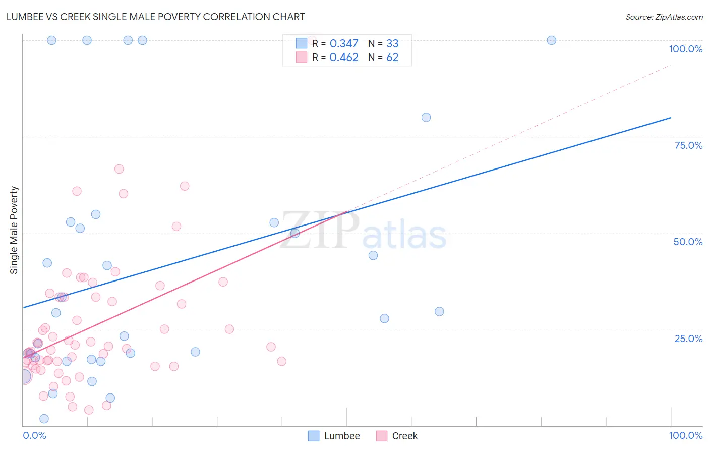 Lumbee vs Creek Single Male Poverty