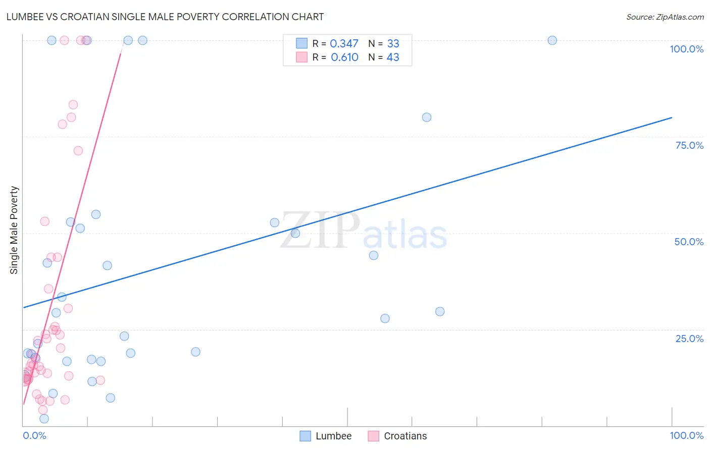 Lumbee vs Croatian Single Male Poverty