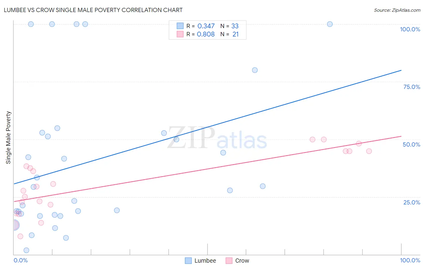 Lumbee vs Crow Single Male Poverty