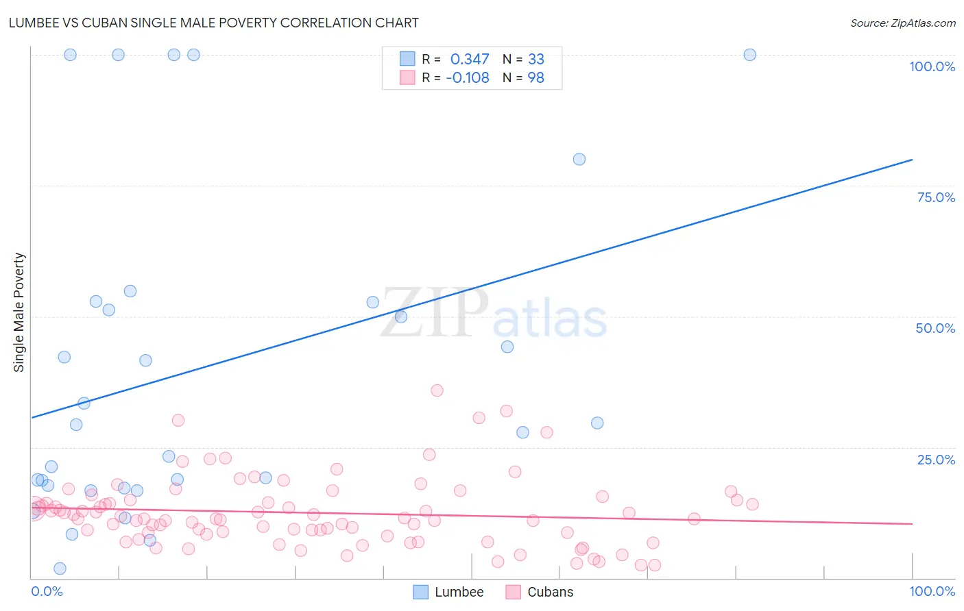 Lumbee vs Cuban Single Male Poverty