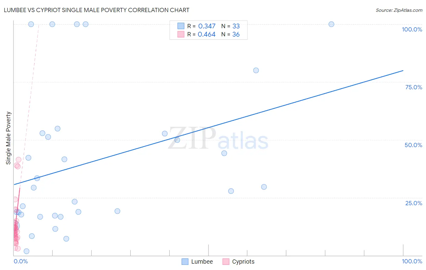 Lumbee vs Cypriot Single Male Poverty